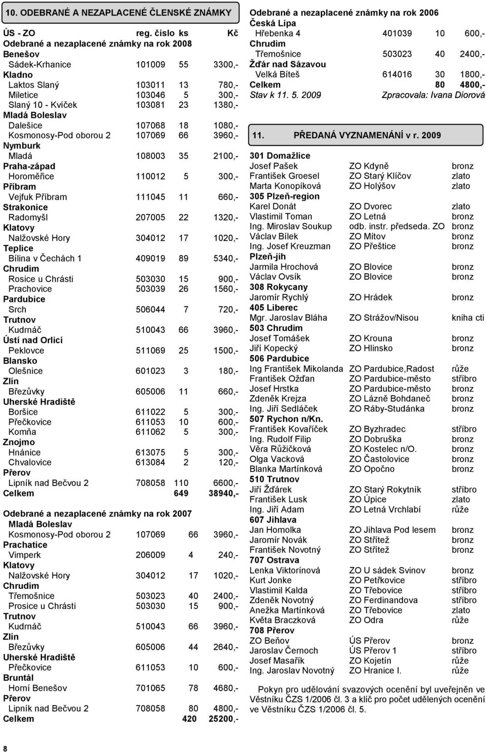 30 1800,- Laktos Slaný 103011 13 780,- Celkem 80 4800,- Miletice 103046 5 300,- Slaný 10 - Kvíček 103081 23 1380,- Mladá Boleslav Dalešice 107068 18 1080,- Kosmonosy-Pod oborou 2 107069 66 3960,-