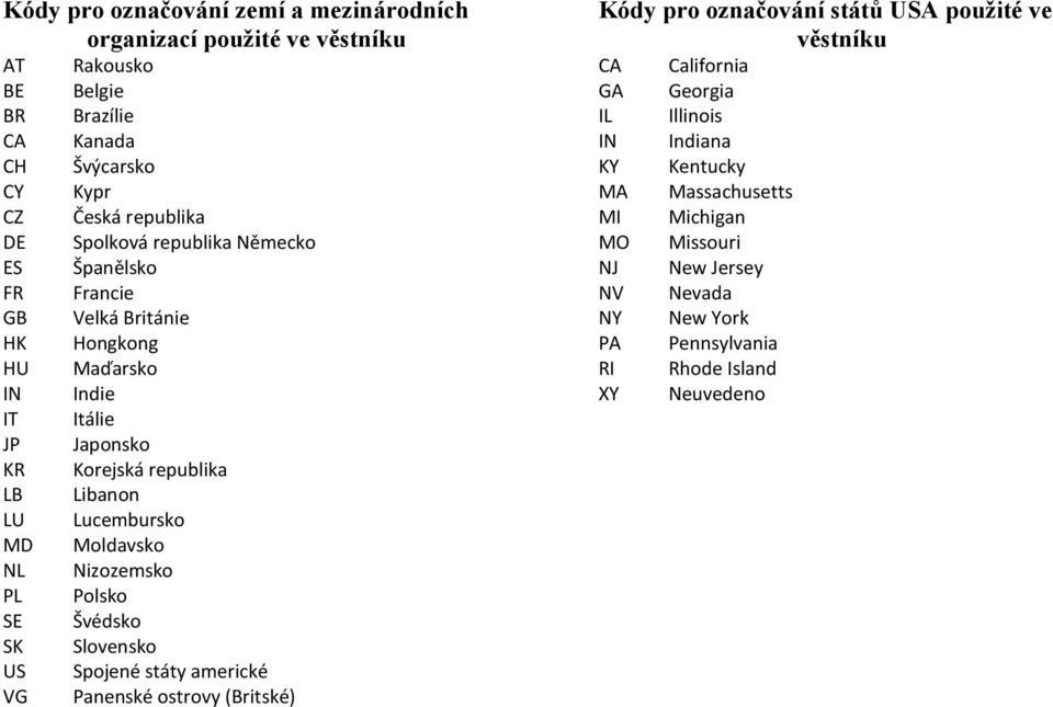 Libanon Lucembursko Moldavsko Nizozemsko Polsko Švédsko Slovensko Spojené státy americké Panenské ostrovy (Britské) Kódy pro označování států USA použité ve věstníku CA