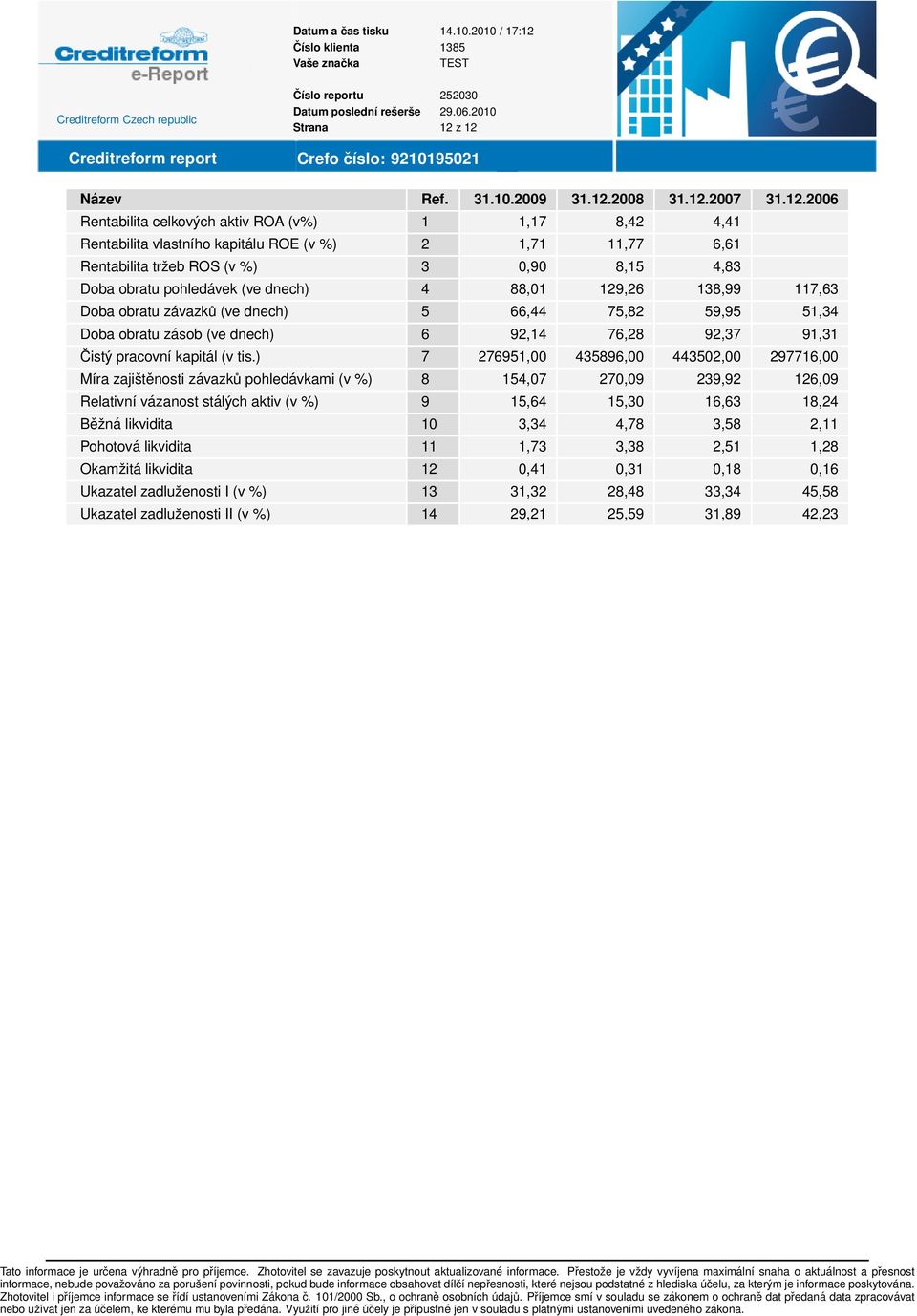 ) 7 276951,00 435896,00 443502,00 297716,00 Míra zajištěnosti závazků pohledávkami (v %) 8 154,07 270,09 239,92 126,09 Relativní vázanost stálých aktiv (v %) 9 15,64 15,30 16,63 18,24 Běžná likvidita