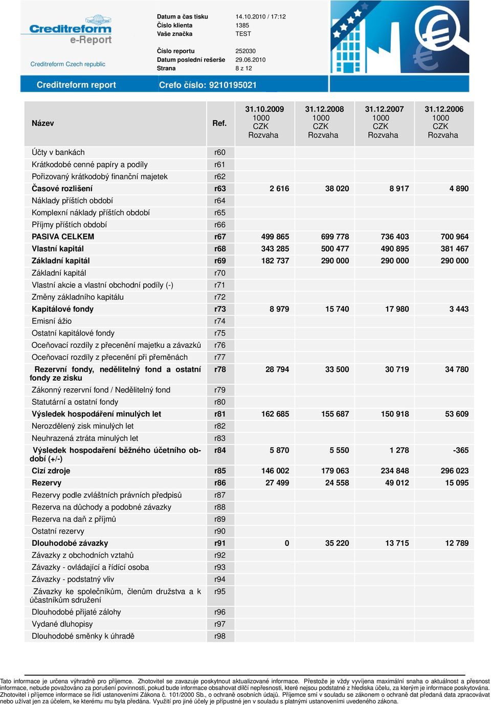 290 000 290 000 Základní kapitál Vlastní akcie a vlastní obchodní podíly (-) Změny základního kapitálu r70 r71 r72 Kapitálové fondy r73 8 979 15 740 17 980 3 443 Emisní ážio Ostatní kapitálové fondy