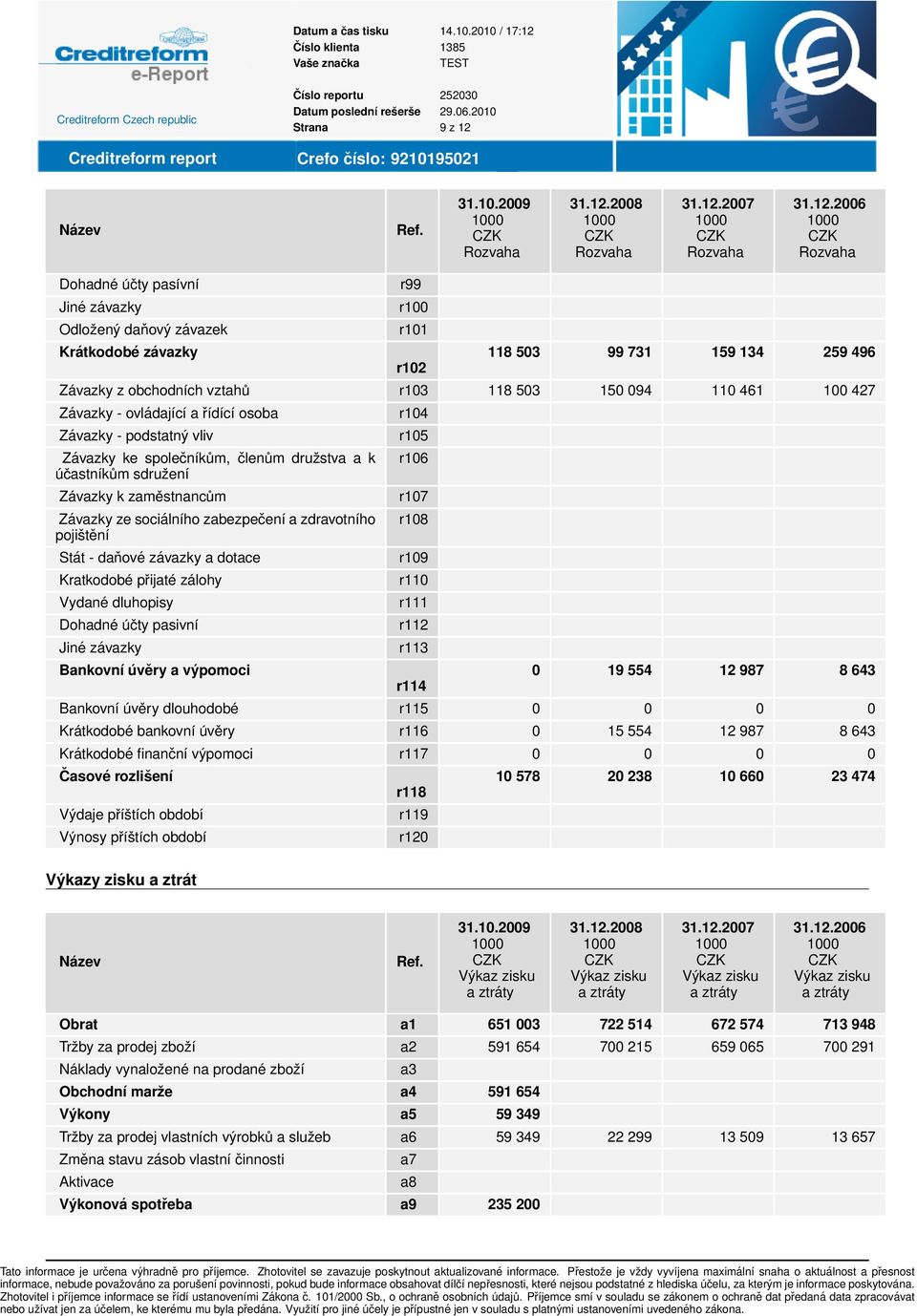 zdravotního pojištění Stát - daňové závazky a dotace Kratkodobé přijaté zálohy Vydané dluhopisy Dohadné účty pasivní Jiné závazky Bankovní úvěry a výpomoci r104 r105 r106 r107 r108 r109 r110 r111