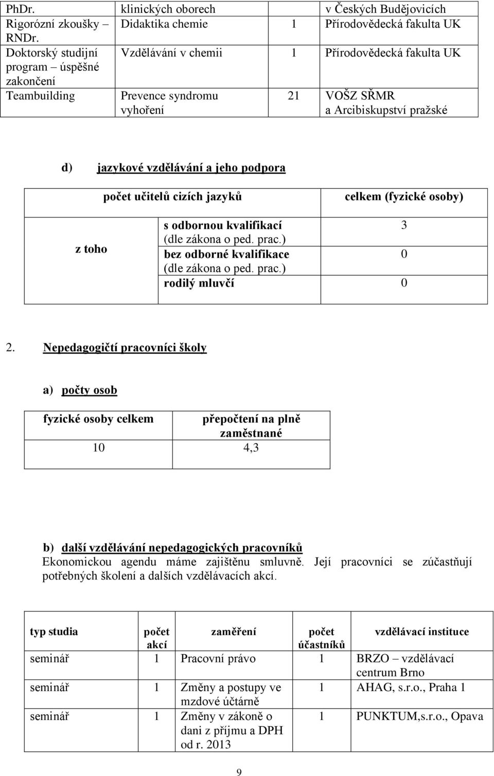 jeho podpora počet učitelů cizích jazyků celkem (fyzické osoby) z toho s odbornou kvalifikací 3 (dle zákona o ped. prac.) bez odborné kvalifikace 0 (dle zákona o ped. prac.) rodilý mluvčí 0 2.