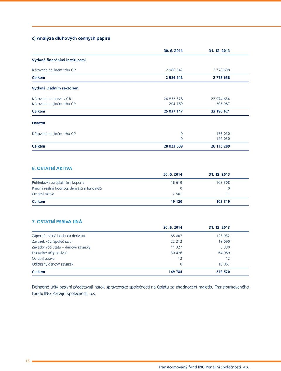 OSTATNÍ AKTIVA Pohledávky za splatnými kupony 16 619 103 308 Kladná reálná hodnota derivátů a forwardů 0 0 Ostatní aktiva 2 501 11 Celkem 19 120 103 319 7.