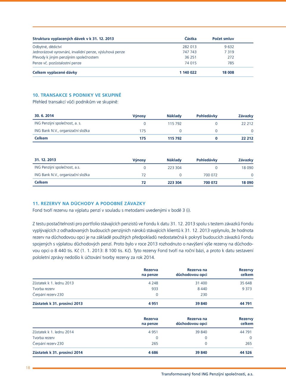 pozůstalostní penze 74 015 785 Celkem vyplacené dávky 1 140 022 18 008 10. TRANSAKCE S PODNIKY VE SKUPINĚ Přehled transakcí vůči podnikům ve skupině: 30. 6.