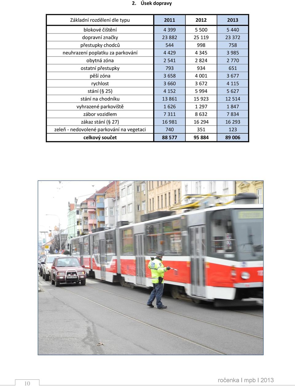 677 rychlost 3 660 3 672 4 115 stání ( 25) 4 152 5 994 5 627 stání na chodníku 13 861 15 923 12 514 vyhrazené parkoviště 1 626 1 297 1 847 zábor