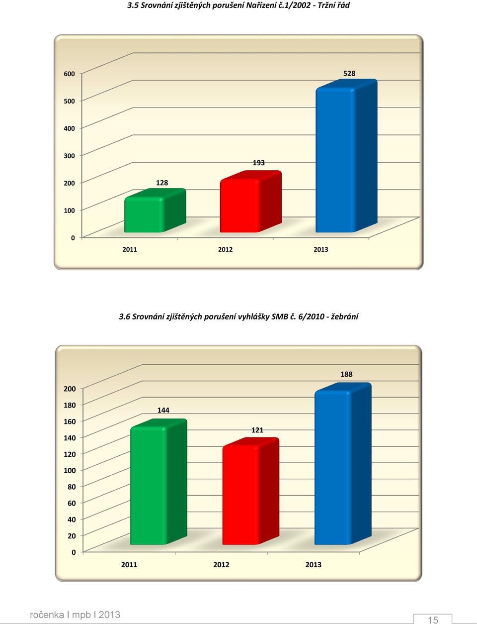 2012 2013 3.6 Srovnání zjištěných porušení vyhlášky SMB č.