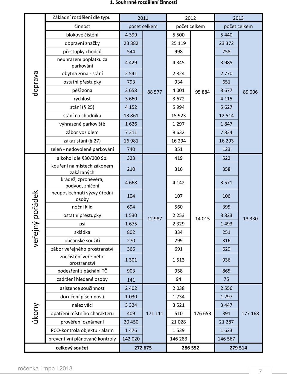 chodců 544 998 758 neuhrazení poplatku za parkování 4 429 4 345 3 985 obytná zóna - stání 2 541 2 824 2 770 ostatní přestupky 793 934 651 pěší zóna 3 658 88 577 4 001 95 884 3 677 rychlost 3 660 3