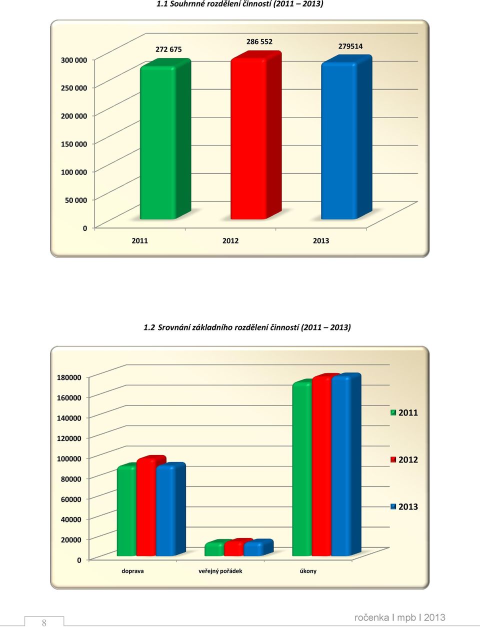 2 Srovnání základního rozdělení činností (2011 2013) 180000 160000 140000