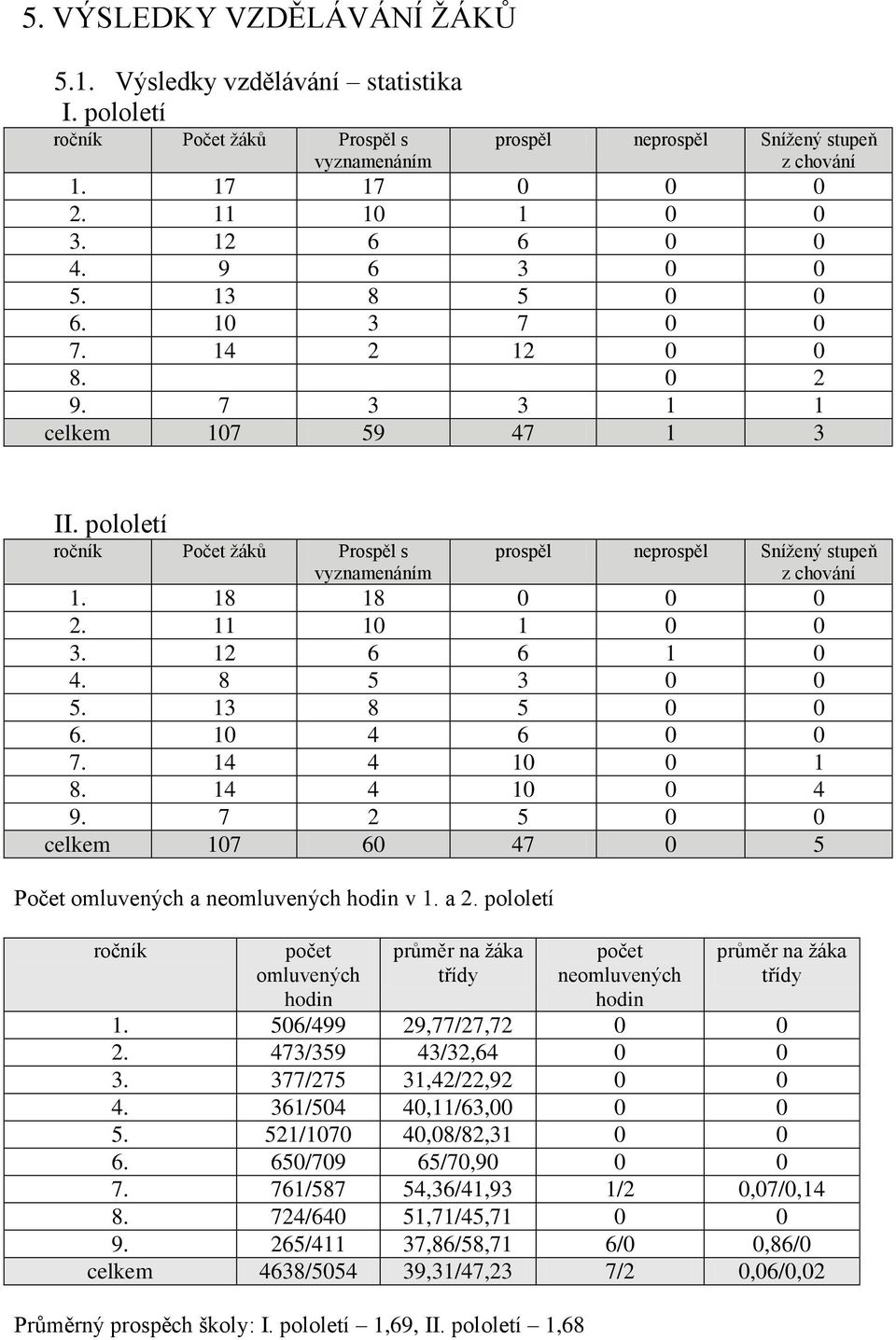 pololetí ročník Počet žáků Prospěl s vyznamenáním prospěl neprospěl Snížený stupeň z chování 1. 18 18 0 0 0 2. 11 10 1 0 0 3. 12 6 6 1 0 4. 8 5 3 0 0 5. 13 8 5 0 0 6. 10 4 6 0 0 7. 14 4 10 0 1 8.