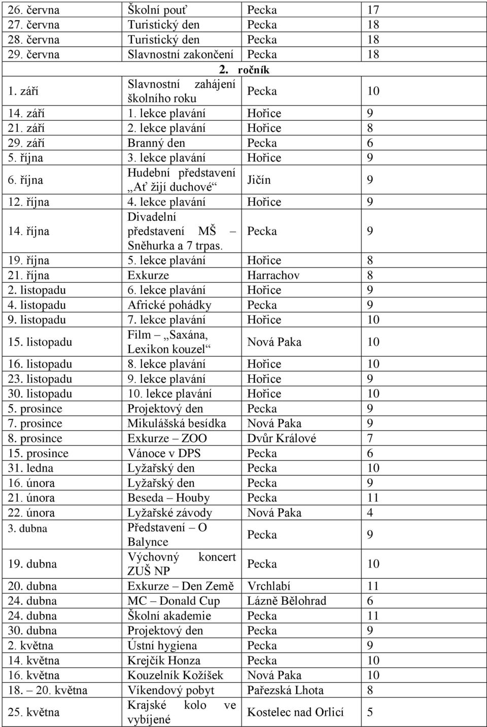 října Hudební představení Ať žijí duchové Jičín 9 12. října 4. lekce plavání Hořice 9 Divadelní 14. října představení MŠ Pecka 9 Sněhurka a 7 trpas. 19. října 5. lekce plavání Hořice 8 21.