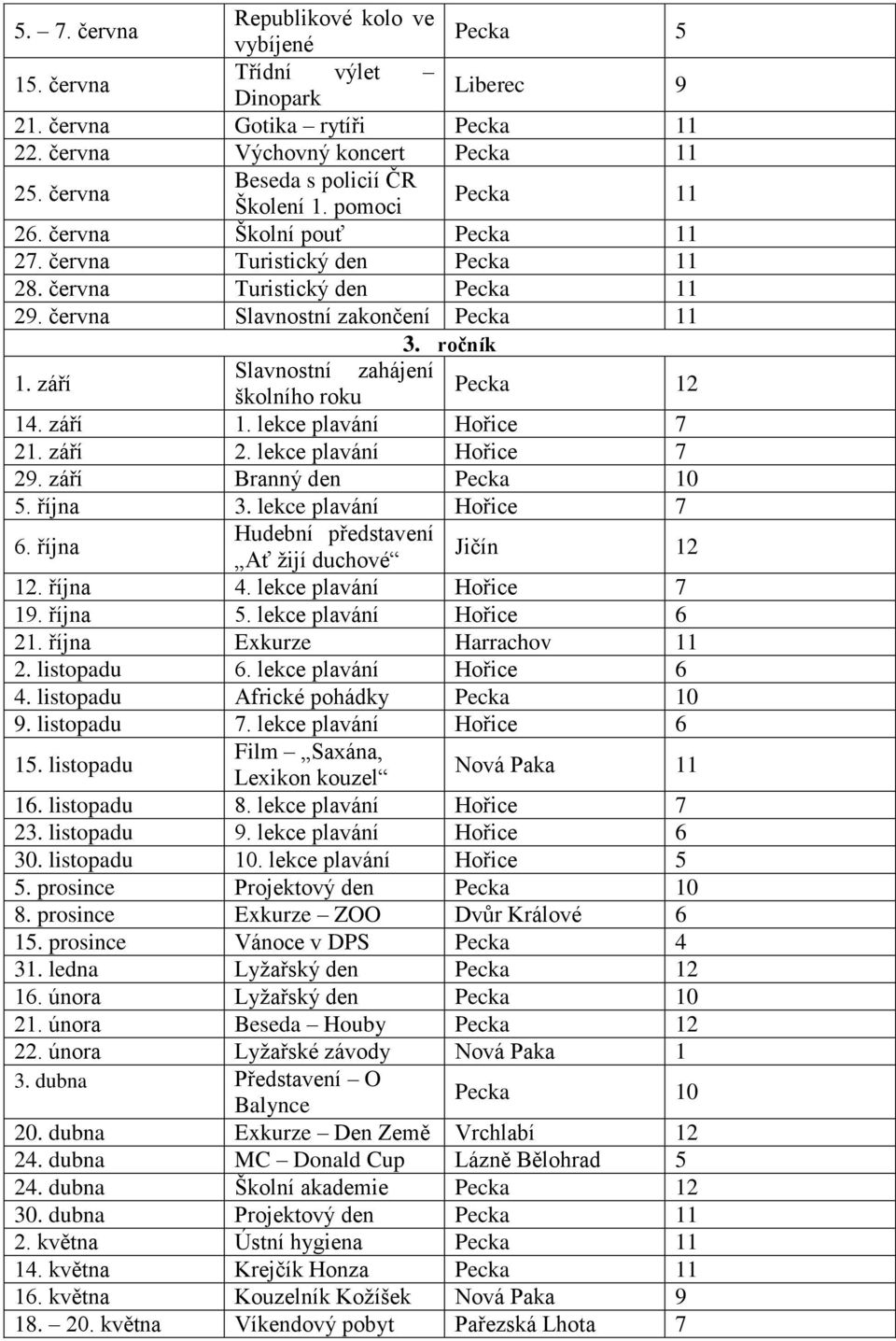 ročník 1. září Slavnostní zahájení školního roku Pecka 12 14. září 1. lekce plavání Hořice 7 21. září 2. lekce plavání Hořice 7 29. září Branný den Pecka 10 5. října 3. lekce plavání Hořice 7 6.