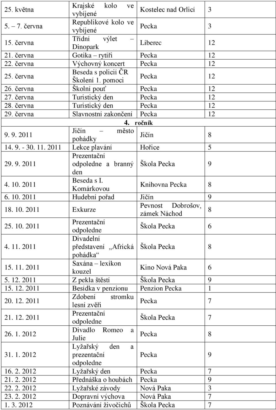 června Slavnostní zakončení Pecka 12 4. ročník 9. 9. 2011 Jičín město pohádky Jičín 8 14. 9. - 30. 11. 2011 Lekce plavání Hořice 5 29. 9. 2011 Prezentační odpoledne a branný Škola Pecka 9 den 4. 10.