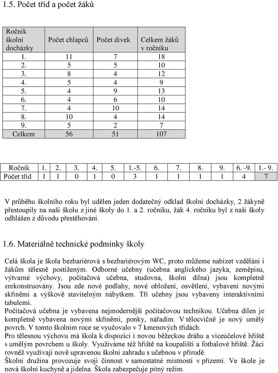 Počet tříd 1 1 0 1 0 3 1 1 1 1 4 7 V průběhu školního roku byl udělen jeden dodatečný odklad školní docházky, 2 žákyně přestoupily na naši školu z jiné školy do 1. a 2. ročníku, žák 4.