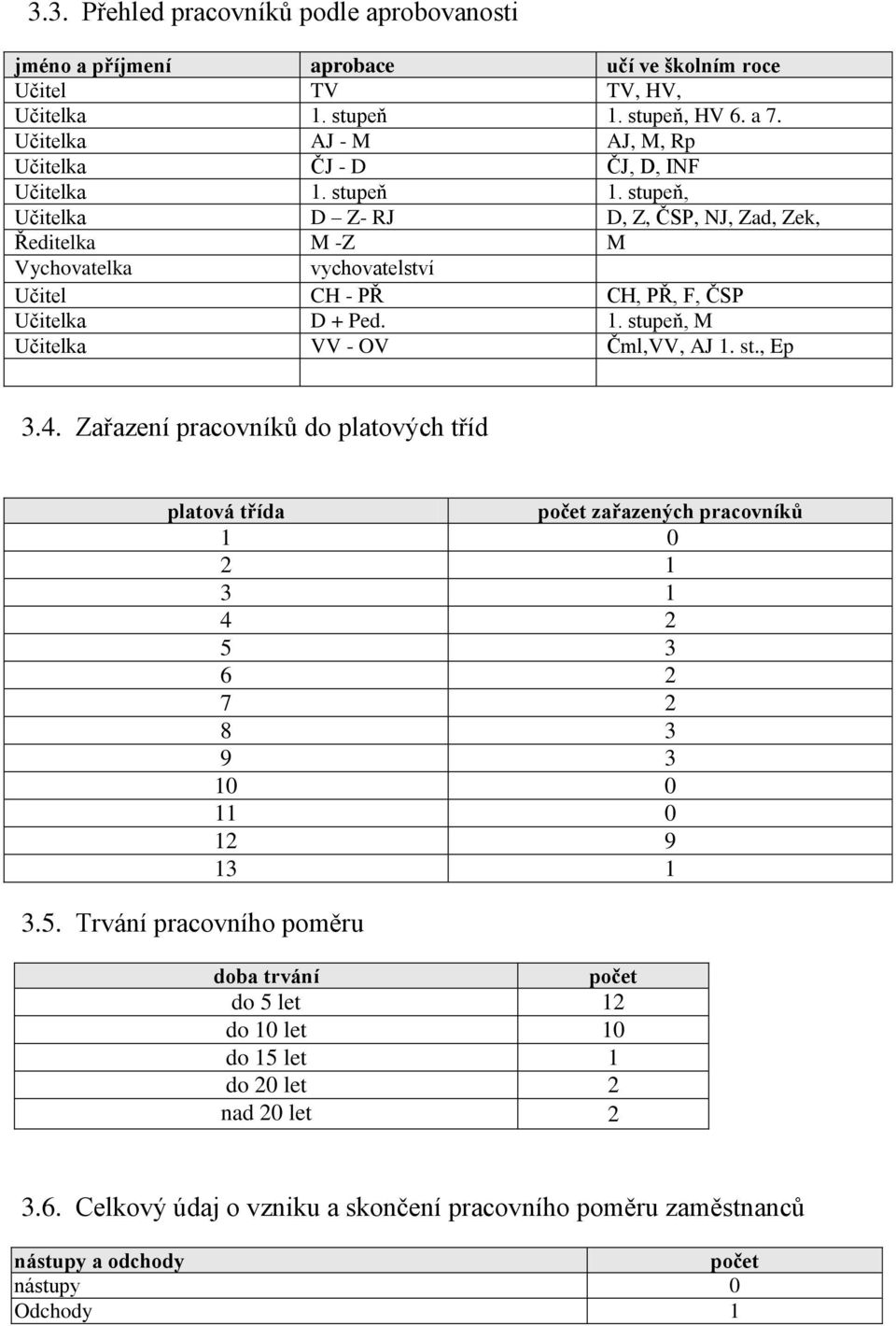 stupeň, Učitelka D Z- RJ D, Z, ČSP, NJ, Zad, Zek, Ředitelka M -Z M Vychovatelka vychovatelství Učitel CH - PŘ CH, PŘ, F, ČSP Učitelka D + Ped. 1. stupeň, M Učitelka VV - OV Čml,VV, AJ 1. st., Ep 3.