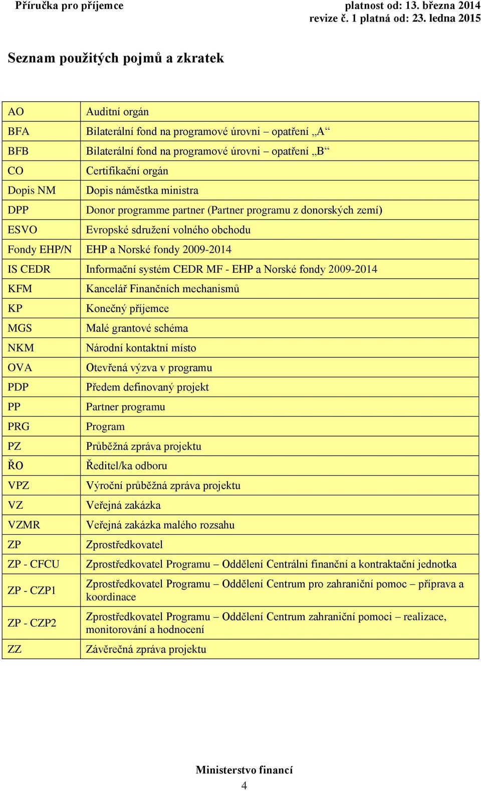 a Norské fondy 2009-2014 KFM KP MGS NKM OVA PDP PP PRG PZ ŘO VPZ VZ VZMR - CFCU - C1 - C2 ZZ Kancelář Finančních mechanismů Konečný příjemce Malé grantové schéma Národní kontaktní místo Otevřená