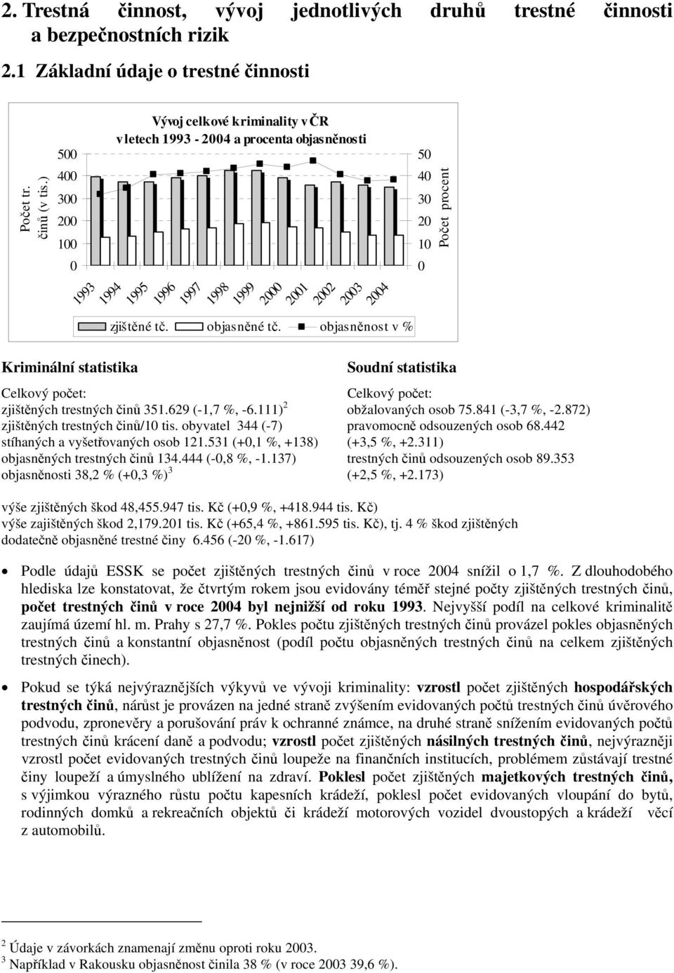 objasněné tč. objasněnost v % Soudní statistika Celkový počet: Celkový počet: zjištěných trestných činů 351.629 (-1,7 %, -6.111) 2 obžalovaných osob 75.841 (-3,7 %, -2.