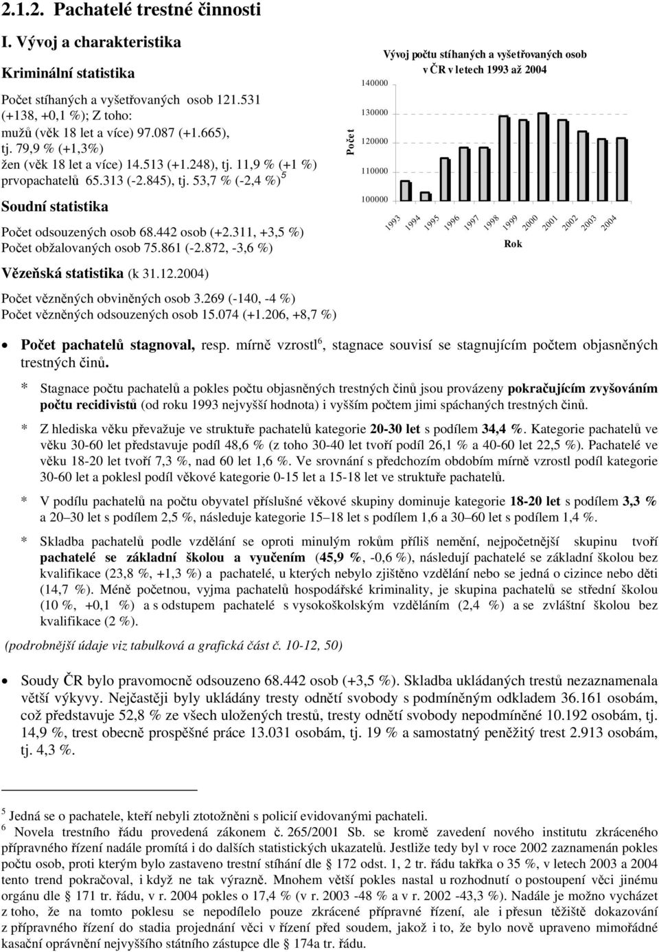 311, +3,5 %) Počet obžalovaných osob 75.861 (-2.872, -3,6 %) Vězeňská statistika (k 31.12.2004) Počet vězněných obviněných osob 3.269 (-140, -4 %) Počet vězněných odsouzených osob 15.074 (+1.