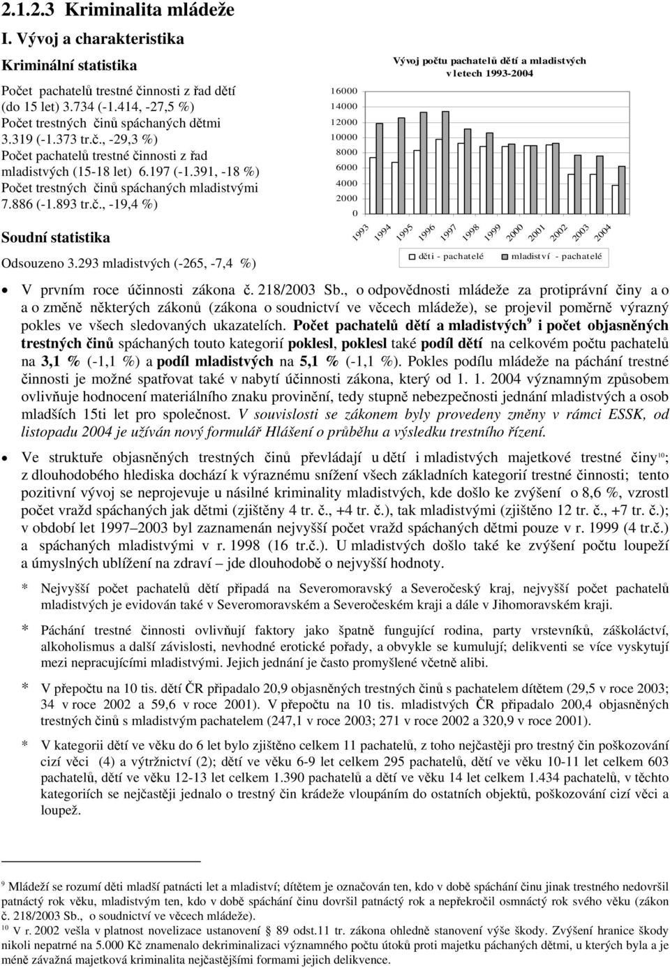 293 mladistvých (-265, -7,4 %) 16000 14000 12000 10000 8000 6000 4000 2000 0 Vývoj počtu pachatelů dětí a mladistvých v letech 1993-2004 děti - pachatelé 1993 1994 1995 1996 1997 1998 1999 2000 2001