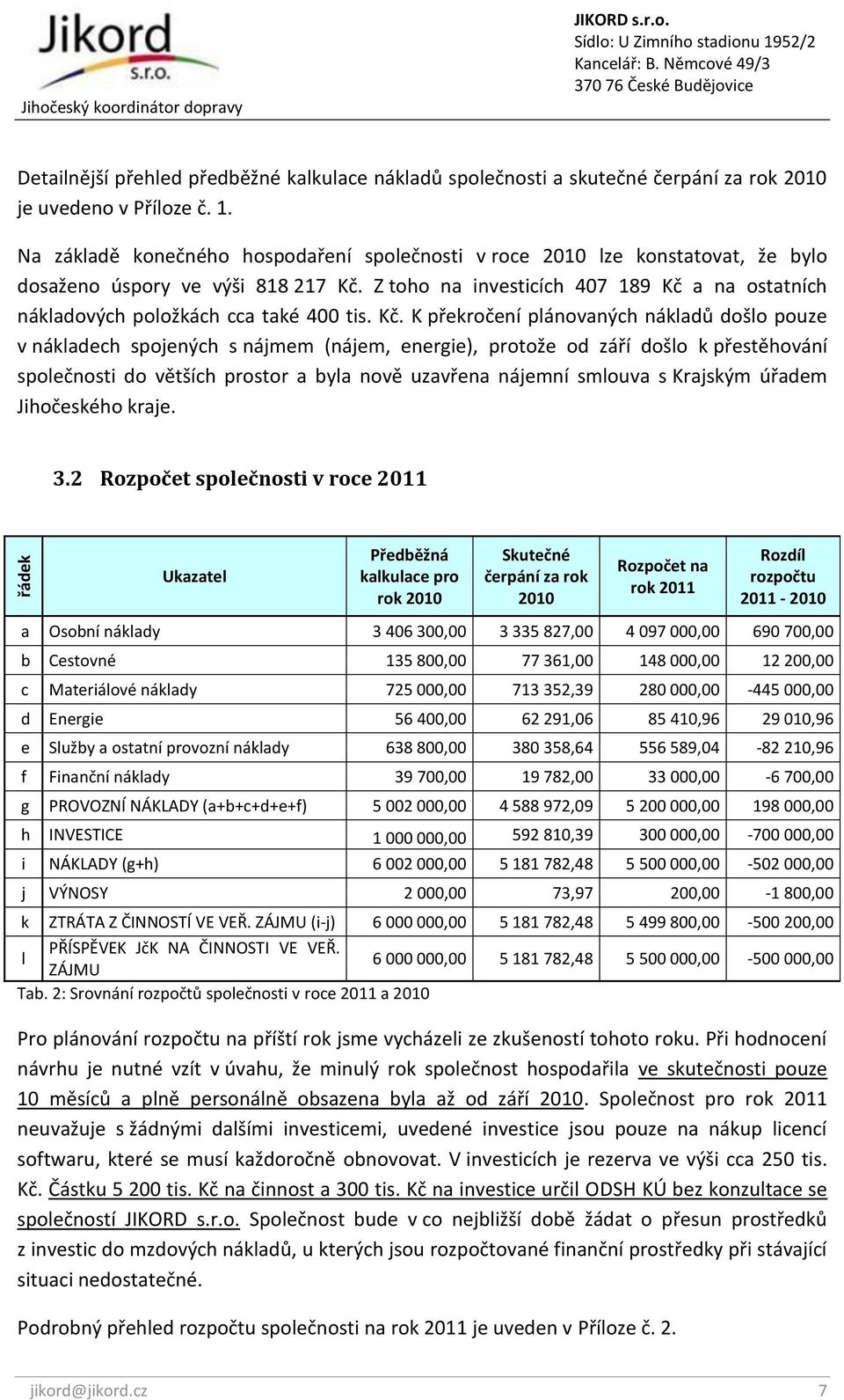 Z toho na investicích 407 189 Kč 