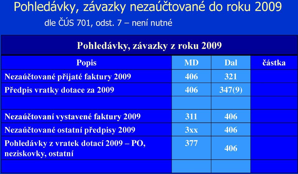 faktury 2009 406 321 Předpis vratky dotace za 2009 406 347(9) Nezaúčtovaní vystavené