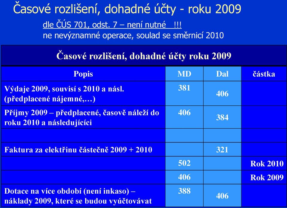 násl. (předplacené nájemné, ) Popis MD Dal částka Příjmy 2009 předplacené, časově náleží do roku 2010 a následujícíci 381