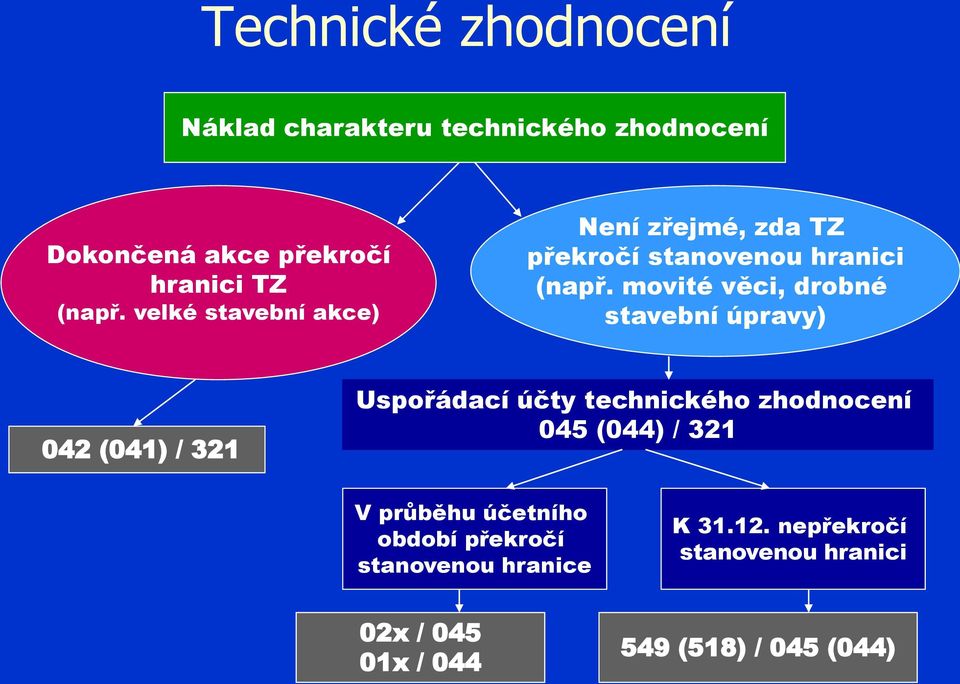 movité věci, drobné stavební úpravy) 042 (041) / 321 Uspořádací účty technického zhodnocení 045 (044) /