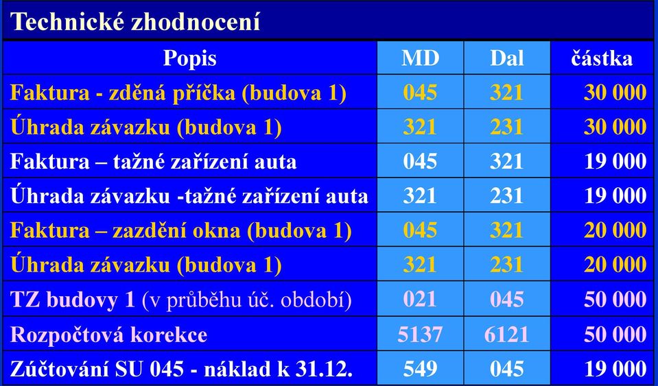 231 19 000 Faktura zazdění okna (budova 1) 045 321 20 000 Úhrada závazku (budova 1) 321 231 20 000 TZ budovy 1