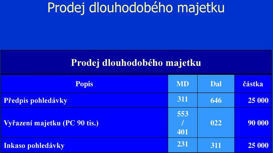 311 646 25 000 Vyřazení majetku (PC 90 tis.