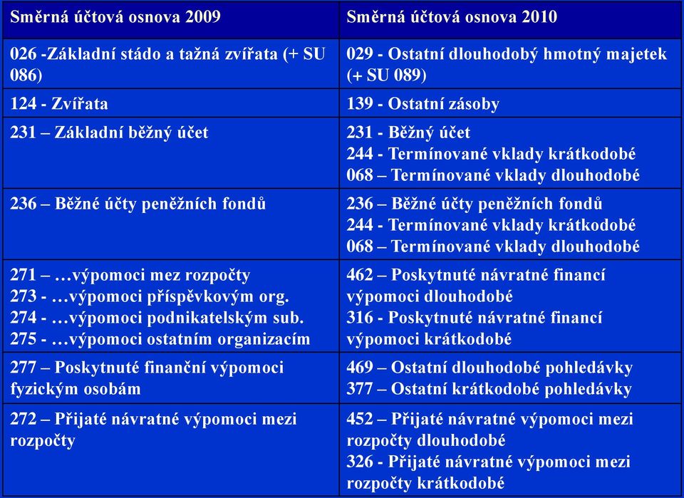 Termínované vklady dlouhodobé 271 výpomoci mez rozpočty 273 - výpomoci příspěvkovým org. 274 - výpomoci podnikatelským sub.