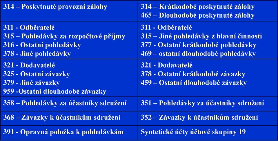 Ostatní krátkodobé pohledávky 469 ostatní dlouhodobé pohledávky 321 - Dodavatelé 378 - Ostatní krátkodobé závazky 459 Ostatní dlouhodobé závazky 358 Pohledávky za účastníky