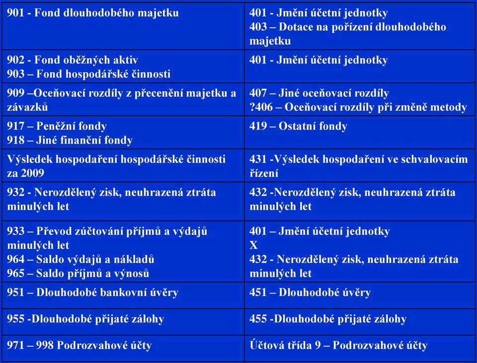 výdajů minulých let 964 Saldo výdajů a nákladů 965 Saldo příjmů a výnosů 401 - Jmění účetní jednotky 407 Jiné oceňovací rozdíly?