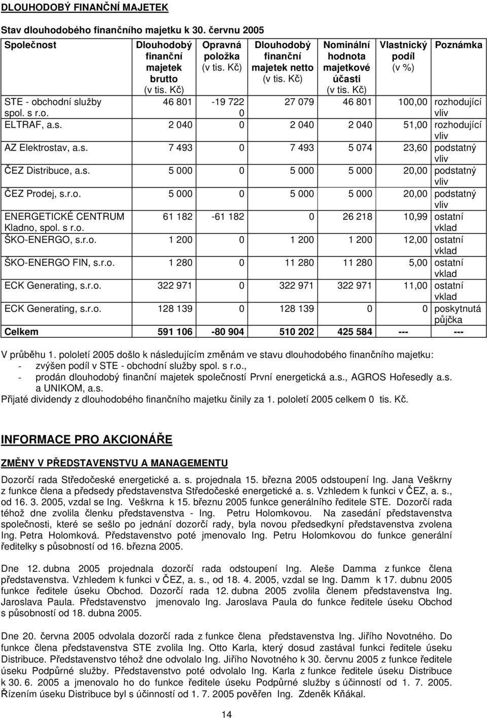 s. 2 040 0 2 040 2 040 51,00 rozhodující vliv AZ Elektrostav, a.s. 7 493 0 7 493 5 074 23,60 podstatný vliv ČEZ Distribuce, a.s. 5 000 0 5 000 5 000 20,00 podstatný vliv ČEZ Prodej, s.r.o. 5 000 0 5 000 5 000 20,00 podstatný vliv ENERGETICKÉ CENTRUM Kladno, spol.