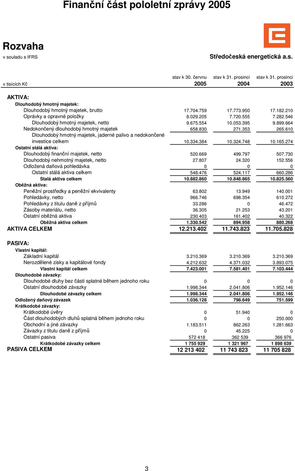 546 Dlouhodobý hmotný majetek, netto 9.675.554 10.053.395 9.899.664 Nedokončený dlouhodobý hmotný majetek 658.830 271.353 265.