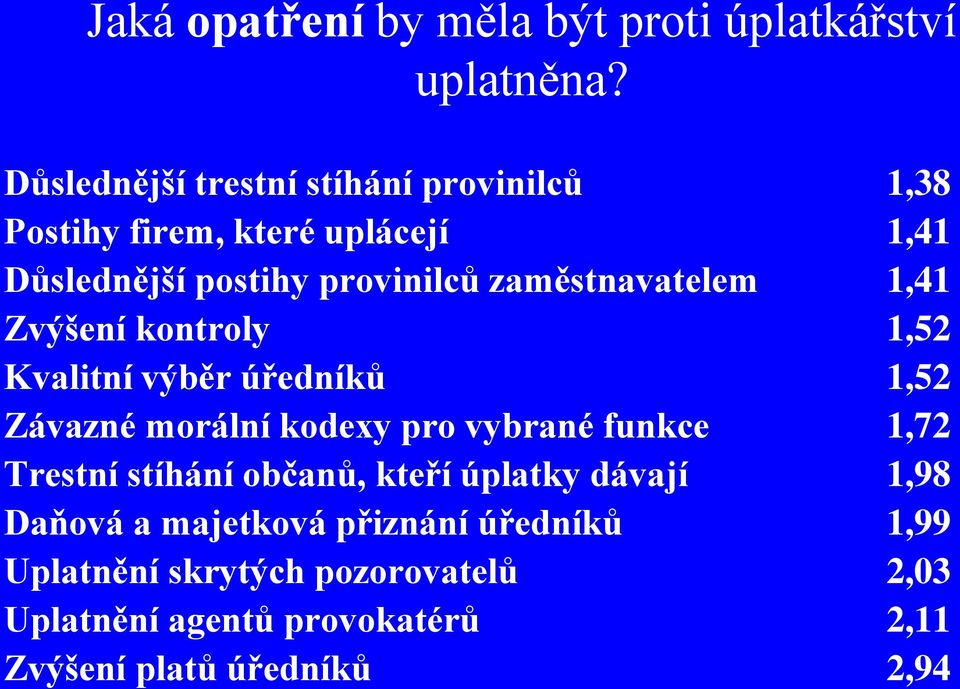 zaměstnavatelem 1,41 Zvýšení kontroly 1,52 Kvalitní výběr úředníků 1,52 Závazné morální kodexy pro vybrané funkce 1,72