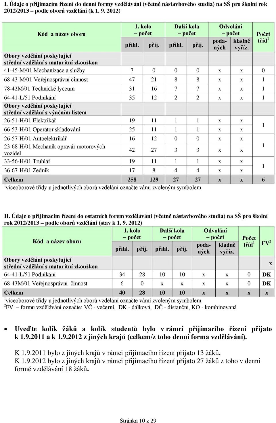 Obory vzdělání poskytující střední vzdělání s maturitní zkouškou 41-45-M/01 Mechanizace a služby 7 0 0 0 x x 0 68-43-M/01 Veřejnosprávní činnost 47 21 8 8 x x 1 78-42M/01 Technické lyceum 31 16 7 7 x