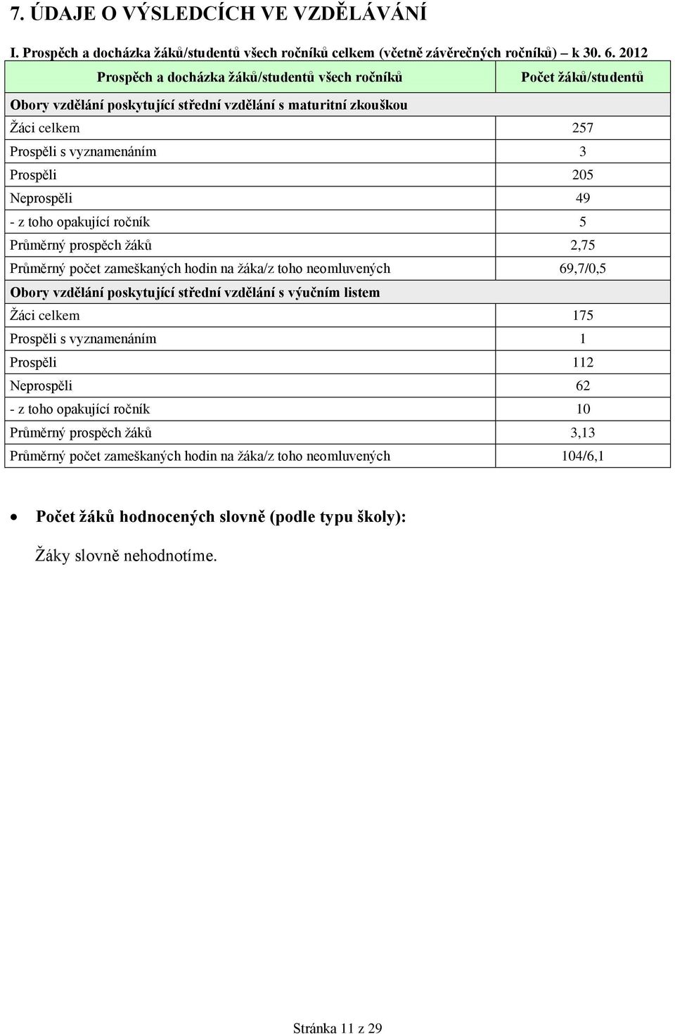 Neprospěli 49 - z toho opakující ročník 5 Průměrný prospěch žáků 2,75 Průměrný počet zameškaných hodin na žáka/z toho neomluvených 69,7/0,5 Obory vzdělání poskytující střední vzdělání s výučním