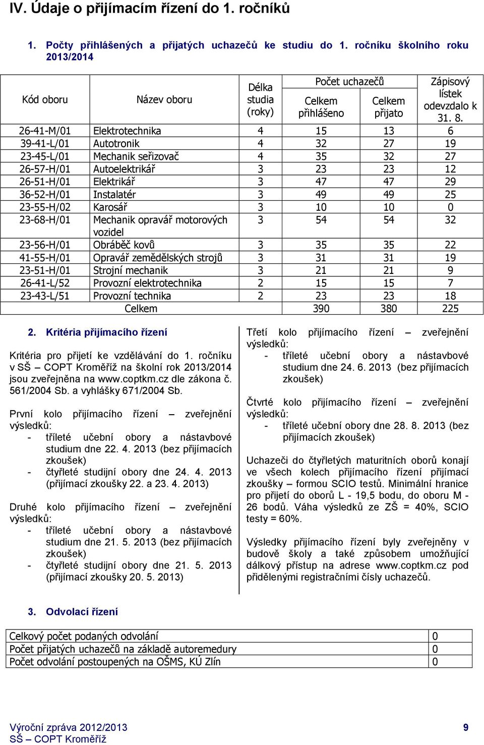 26-41-M/01 Elektrotechnika 4 15 13 6 39-41-L/01 Autotronik 4 32 27 19 23-45-L/01 Mechanik seřizovač 4 35 32 27 26-57-H/01 Autoelektrikář 3 23 23 12 26-51-H/01 Elektrikář 3 47 47 29 36-52-H/01