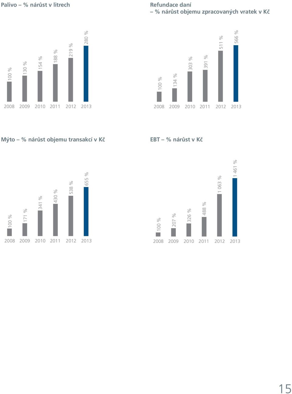 2011 2012 2013 Mýto % nárůst objemu transakcí v Kč EBT % nárůst v Kč 100 % 171 % 341 % 430 % 538 % 655