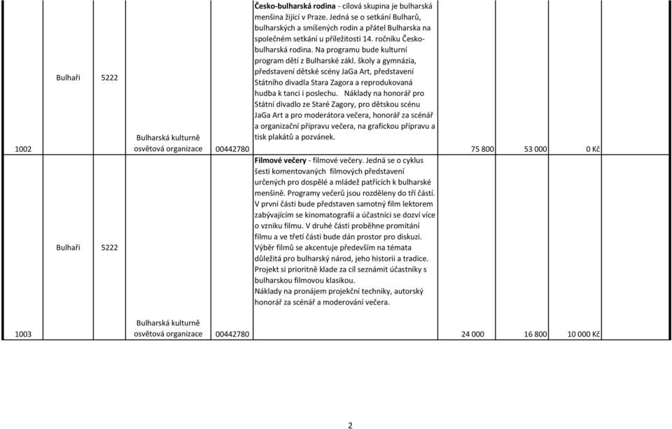 Na programu bude kulturní program dětí z Bulharské zákl. školy a gymnázia, představení dětské scény JaGa Art, představení Státního divadla Stara Zagora a reprodukovaná hudba k tanci i poslechu.