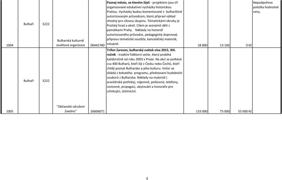 Cílem je seznámit děti s památkami Prahy. Náklady na honorář autorizovaného průvodce, pedagogický doprovod, přípravu tematické soutěže, kancelářský materiál, vstupné.