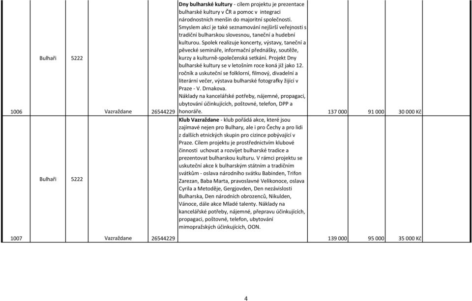 Spolek realizuje koncerty, výstavy, taneční a pěvecké semináře, informační přednášky, soutěže, kurzy a kulturně-společenská setkání. Projekt Dny bulharské kultury se v letošním roce koná již jako 12.