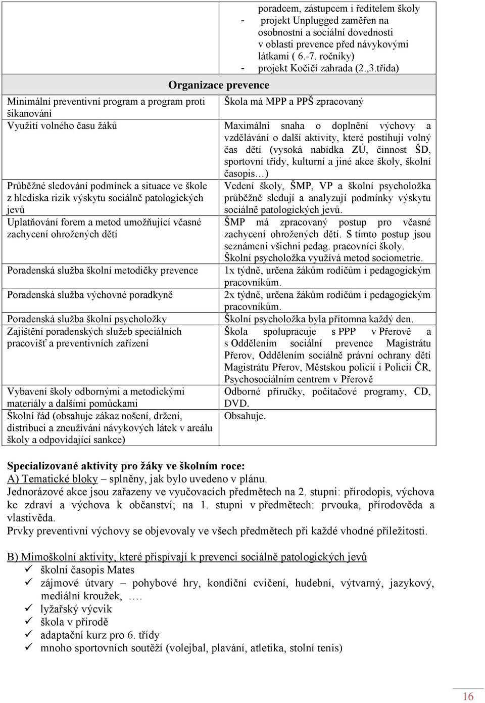 třída) Minimální preventivní program a program proti Škola má MPP a PPŠ zpracovaný šikanování Využití volného času žáků Maximální snaha o doplnění výchovy a vzdělávání o další aktivity, které