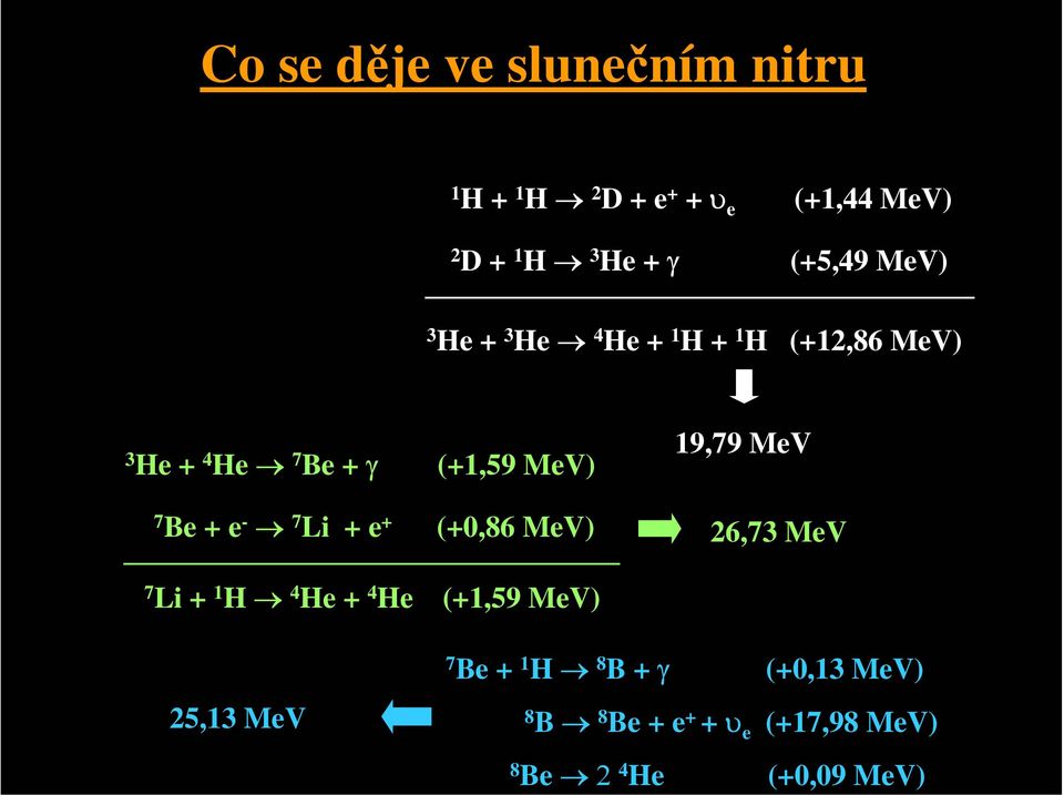 Be + e - 7 Li + e + (+0,86 MeV) 19,79 MeV 26,73 MeV 7 Li + 1 H 4 He + 4 He (+1,59 MeV) 7