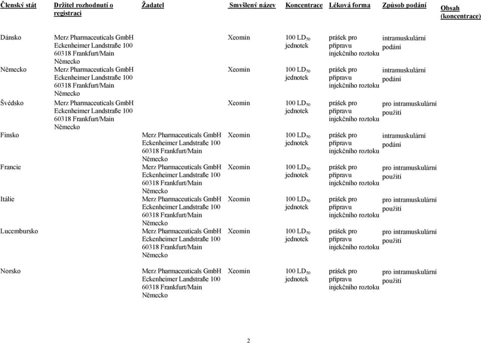 Německo Finsko Merz Pharmaceuticals GmbH Eckenheimer Landstraße 100 60318 Frankfurt/Main Německo Francie Merz Pharmaceuticals GmbH Eckenheimer Landstraße 100 60318 Frankfurt/Main Německo Itálie Merz