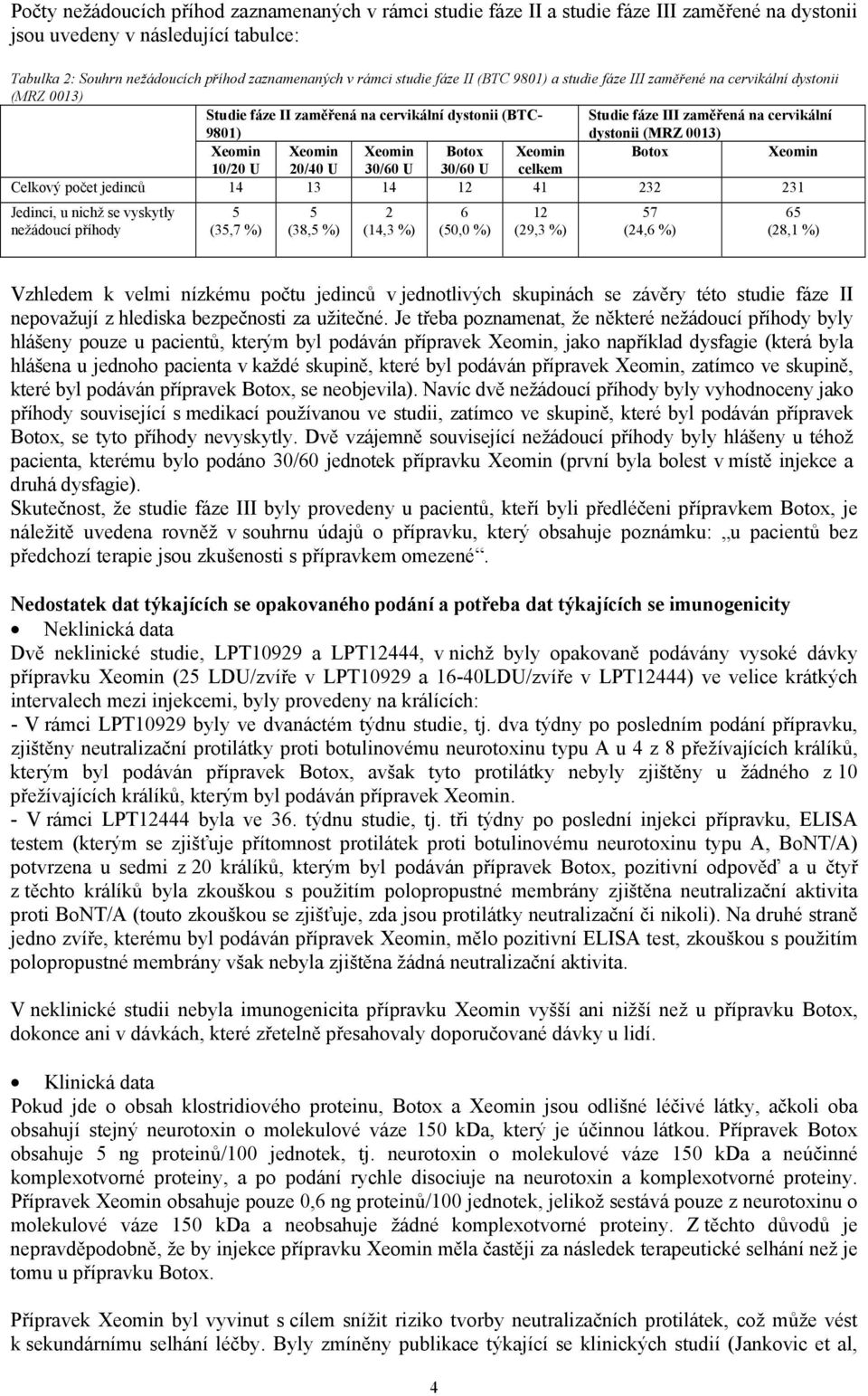 0013) Xeomin Xeomin Xeomin Botox Xeomin Botox Xeomin 10/20 U 20/40 U 30/60 U 30/60 U celkem Celkový počet jedinců 14 13 14 12 41 232 231 Jedinci, u nichž se vyskytly nežádoucí příhody 5 (35,7 %) 5