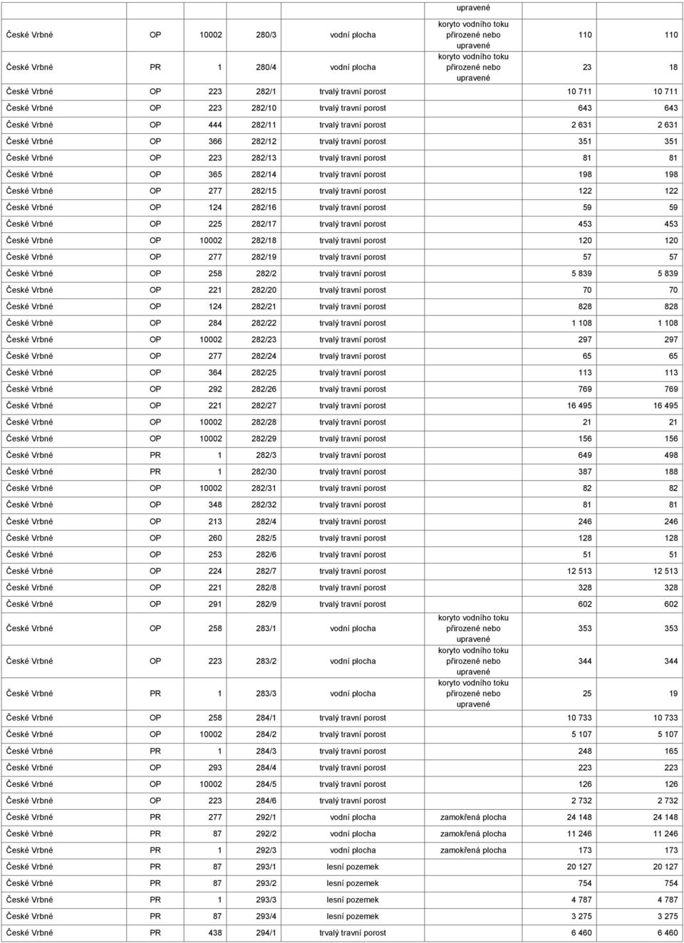 282/14 trvalý travní porost 198 198 České Vrbné OP 277 282/15 trvalý travní porost 122 122 České Vrbné OP 124 282/16 trvalý travní porost 59 59 České Vrbné OP 225 282/17 trvalý travní porost 453 453