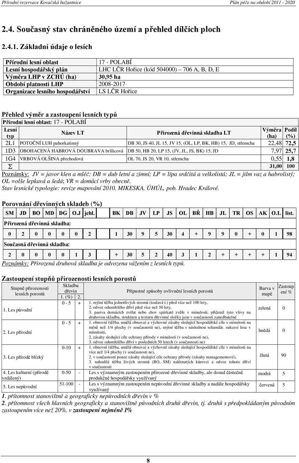 lesního hospodářství LS LČR Hořice Přehled výměr a zastoupení lesních typů Přírodní lesní oblast: 17 - POLABÍ Lesní Výměra Podíl Název LT Přirozená dřevinná skladba LT typ (ha) (%) 2L1 POTOČNÍ LUH