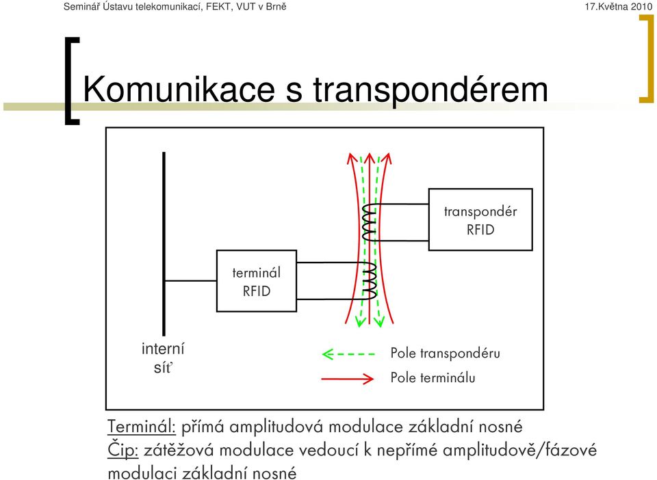 přímá amplitudová modulace základní nosné Čip: zátěžová