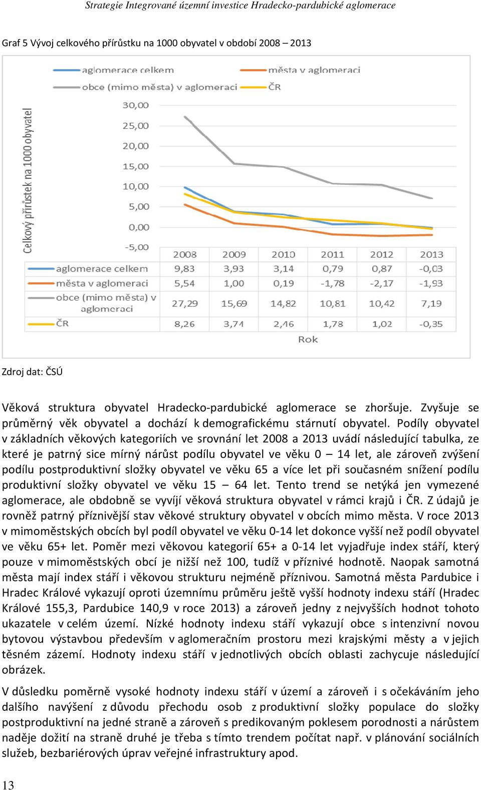 Podíly obyvatel v základních věkových kategoriích ve srovnání let 2008 a 2013 uvádí následující tabulka, ze které je patrný sice mírný nárůst podílu obyvatel ve věku 0 14 let, ale zároveň zvýšení