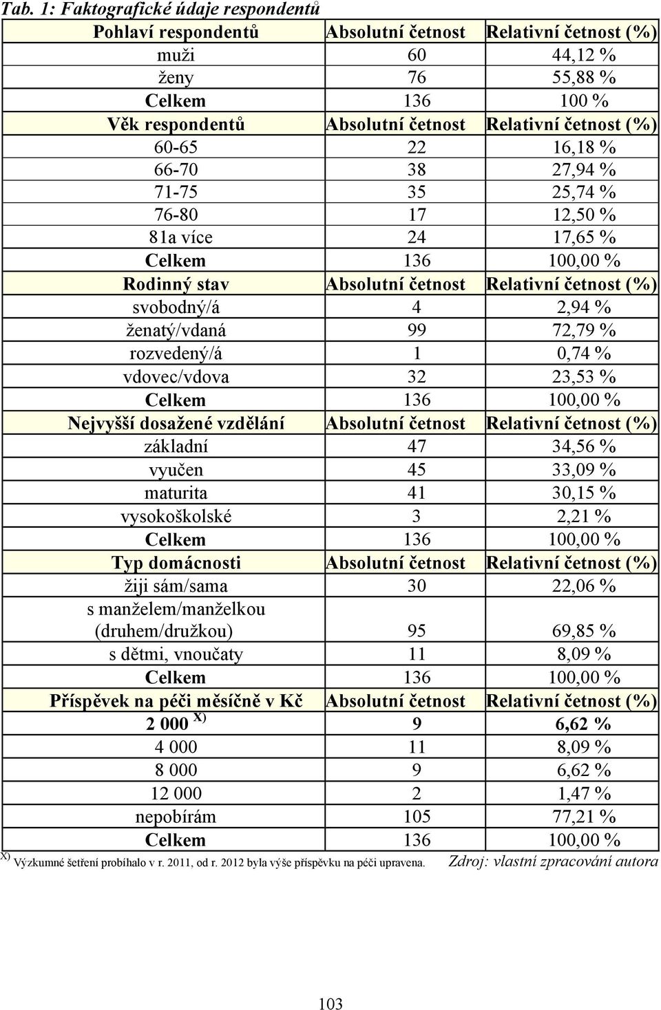 ženatý/vdaná 99 72,79 % rozvedený/á 1 0,74 % vdovec/vdova 32 23,53 % Celkem 136 100,00 % Nejvyšší dosažené vzdělání Absolutní četnost Relativní četnost (%) základní 47 34,56 % vyučen 45 33,09 %